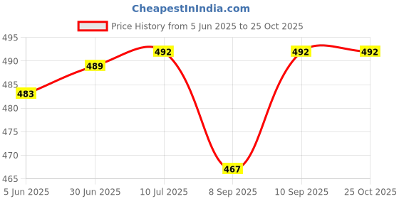 flipkart.com trost Wall Charger Accessory Combo for Vivo v9, v9 pro, S1,Z1 pro, V15 pro, V15, y15, y91,y95,y17, v11, v11 pro,U10,U20 trost Price History Graph from 5 Jun 2025 to 25 Oct 2025