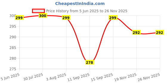 flipkart.com badger Wall Charger Accessory Combo for Vivo Y11 (2019) Vivo Y12 Original Adapter Like Wall Charger, Mobile Power Adapter, Fast Charger, Android Smartphone Charger, Battery Charger, High Speed Travel Charger With 1 Meter Micro USB Cable Charging Cable Data Cable badger Price History Graph from 5 Jun 2025 to 24 Nov 2025