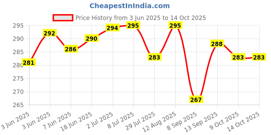 flipkart.com akway Wall Charger Accessory Combo for Vivo Y11, V5 Plus, V3, V7, V7+, V9, V9 Youth, Y69, V5, V1, V1 max, V3 max akway Price History Graph from 3 Jun 2025 to 14 Oct 2025