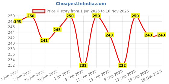 flipkart.com akway Wall Charger Accessory Combo for Vivo Y11, Vivo V5 Plus, Vivo V3, Vivo V7, V7+, V9, V9 Youth, Vivo Y69, Vivo V5 akway Price History Graph from 1 Jun 2025 to 16 Nov 2025