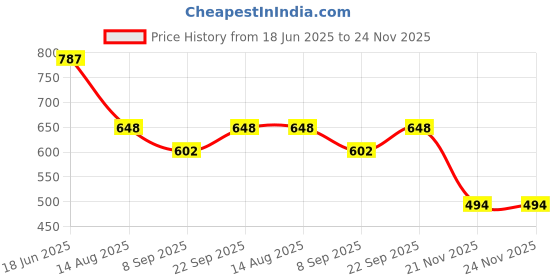 flipkart.com badger Wall Charger Accessory Combo for Vivo Y300 5G, Vivo V40e 5G Fast Charger like Original Fast Charger Flash Adapter badger Price History Graph from 18 Jun 2025 to 23 Nov 2025