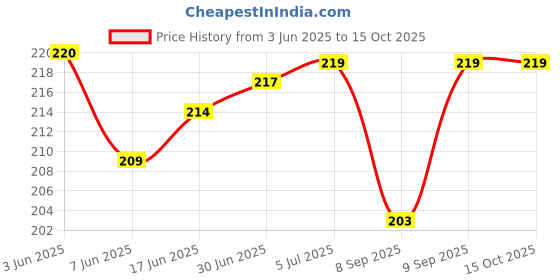 flipkart.com webilla Wall Charger Accessory Combo for Vivo Y71 webilla Price History Graph from 3 Jun 2025 to 14 Oct 2025