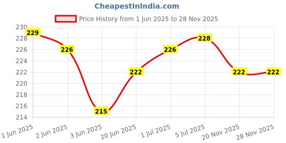 flipkart.com webilla Wall Charger Accessory Combo for Vivo Y91i webilla Price History Graph from 1 Jun 2025 to 27 Nov 2025