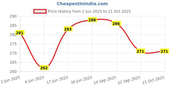 flipkart.com sulania Wall Charger Accessory Combo for VOOC/DASH/WARP/DART/SUPERVOOC sulania Price History Graph from 2 Jun 2025 to 21 Oct 2025
