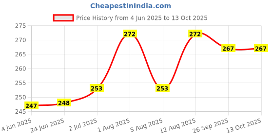 flipkart.com akway Wall Charger Accessory Combo for Xiaomi Mi Note 4 / Mi 5A / Mi Note 5 / Note 5 Pro Charger Original Adapter Like Mobile Charger 3S Prime / Mi 3S Prime / redmi 3 S Prime / Xio_omi 3S Prime Charger Original Adapter Like Charger akway Price History Graph from 4 Jun 2025 to 12 Oct 2025