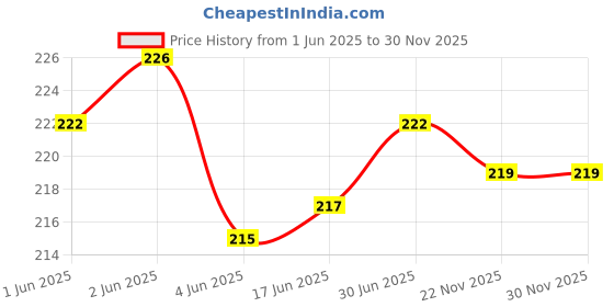 flipkart.com webilla Wall Charger Accessory Combo for Xiaomi Redmi 2 webilla Price History Graph from 1 Jun 2025 to 29 Nov 2025