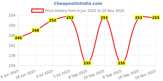 flipkart.com navish Wall Charger Accessory Combo for Xiaomi Redmi 4A, Xiaomi Redmi Note 4, Vivo V5, Samsung Galaxy J7 Prime, Xiaomi Redmi 3S Prime, Samsung Galaxy J2 2016, Vivo V5 Plus, Lenovo K6 Power, Gionee A1, Lenovo K5 Note, Samsung Galaxy A9 Pro, Vivo Y53, Oppo F3, Lenovo K6 Note, Oppo A37, Oppo A57, Vivo Y66, Oppo F1s, Samsung Galaxy On8, Oppo F3 Plus, Lyf F1, Samsung Galaxy On7 Pro navish Price History Graph from 6 Jun 2025 to 24 Nov 2025