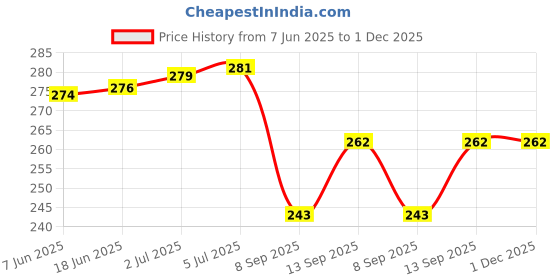 flipkart.com fyn store Wall Charger Accessory Combo for Xiaomi Redmi 4A, Xiaomi Redmi Note 4, Vivo V5, Samsung Galaxy J7 Prime, Xiaomi Redmi 3S Prime, Samsung Galaxy J2 2016, Vivo V5 Plus, Lenovo K6 Power, Gionee A1, Lenovo K5 Note, Samsung Galaxy A9 Pro, Vivo Y53, Oppo F3, Lenovo K6 Note, Oppo A37, Oppo A57, Vivo Y66, Oppo F1s, Samsung Galaxy On8, Oppo F3 Plus, Lyf F1, Samsung Galaxy On7 Pro Charger with 1 meter Micro Usb Charging Data Cable fyn store Price History Graph from 7 Jun 2025 to 30 Nov 2025