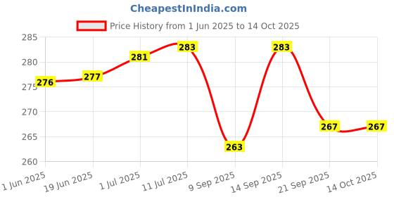 flipkart.com fyn store Wall Charger Accessory Combo for Xiaomi Red.mi 6 Pro, Xio.mi Mi Red.mi 5 Pro, Xia.omi red.mi 4 , Xia.omi 3, Xia.omi 3S, Red.mi 4, Mi Red.mi 4.A fyn store Price History Graph from 1 Jun 2025 to 14 Oct 2025