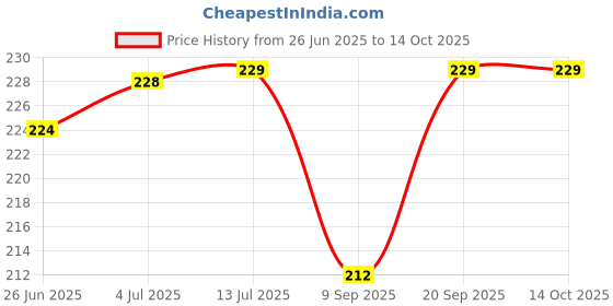 flipkart.com setster Wall Charger Accessory Combo for Xiaomi Redmi 7A setster Price History Graph from 26 Jun 2025 to 13 Oct 2025