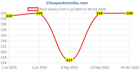 flipkart.com webilla Wall Charger Accessory Combo for Xiaomi Redmi GO webilla Price History Graph from 1 Jul 2025 to 29 Oct 2025