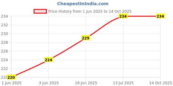 flipkart.com setster Wall Charger Accessory Combo for Xiaomi Redmi Note 5 Pro setster Price History Graph from 1 Jun 2025 to 13 Oct 2025
