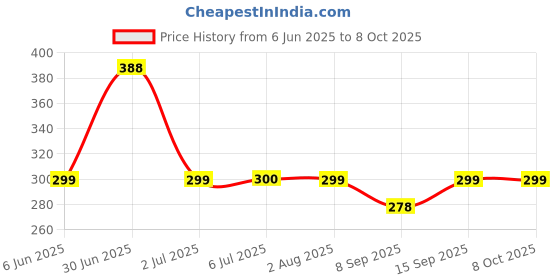 flipkart.com badger Wall Charger Accessory Combo for Xiaomi Redmi Note 7 Pro, Redmi Note 7S, Redmi Note 7, Redmi 8A, Mi A3, Mi A2 Fast Charger Original Adapter like Wall Charger and Mobile Power Adapter Cable Android Smartphone Charger High Speed Travel Charger With 1 Meter TYPE- C USB Data Transfer Cable badger Price History Graph from 6 Jun 2025 to 8 Oct 2025