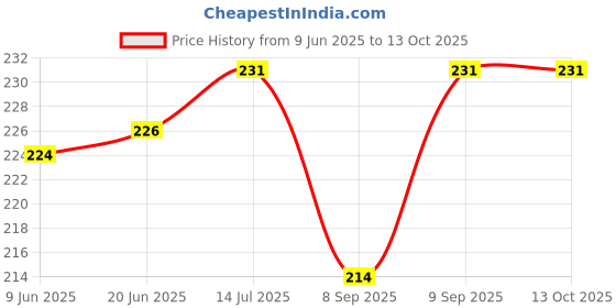 flipkart.com webilla Wall Charger Accessory Combo for Xiaomi Redmi Y1 Lite webilla Price History Graph from 9 Jun 2025 to 13 Oct 2025