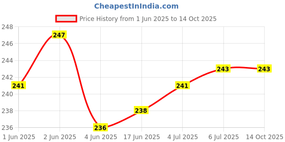 flipkart.com webilla Wall Charger Accessory Combo for Xiaomi Redmi Y2 webilla Price History Graph from 1 Jun 2025 to 13 Oct 2025