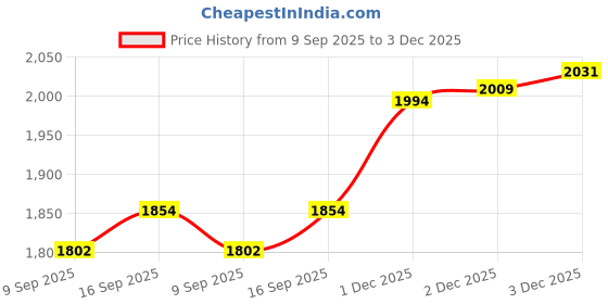 flipkart.com xtra power Wall Chase blade 133mm bore 222-23mm 15x4.0x10T pack of 5 blades for XPT 418 wall chaser Nipper xtra power Price History Graph from 9 Sep 2025 to 2 Dec 2025