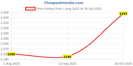 flipkart.com zest Wall Climbing Remote Control Car,360° Rotating Dual Mode RC Stunt Car zest Price History Graph from 1 Aug 2025 to 26 Oct 2025