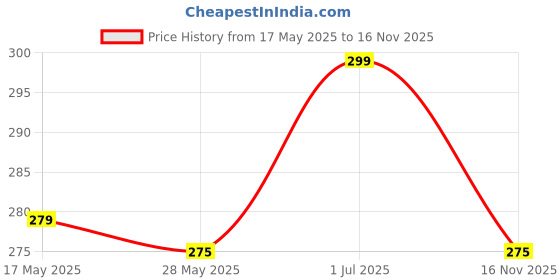 flipkart.com halonix WALL DE-LIGHT OM 12W ROUND Slim Surface downlighter, Easy fit, Pack 1 Ceiling Light Ceiling Lamp halonix Price History Graph from 17 May 2025 to 16 Nov 2025