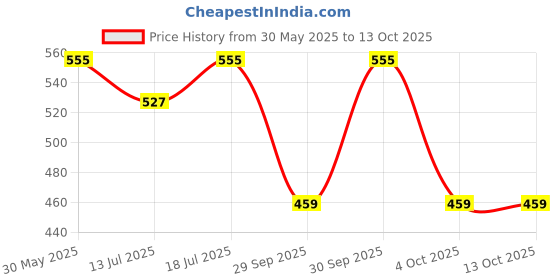 flipkart.com halonix WALL DE-LIGHT OM 12W ROUND Slim Surface downlighter Easy fit Pack 2 Ceiling Light Ceiling Lamp halonix Price History Graph from 30 May 2025 to 12 Oct 2025
