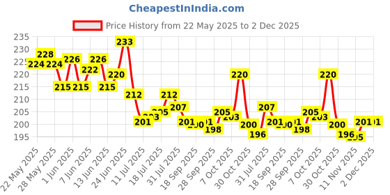 flipkart.com galcrafts wall decor handicraft windchime and jhumar pack of 2 Decorative Showpiece-40 cm galcrafts Price History Graph from 22 May 2025 to 2 Dec 2025