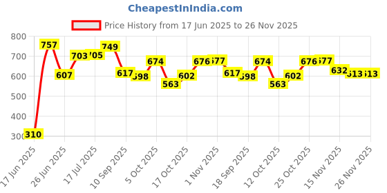 flipkart.com eco handicrafts Wall Decoration Shelf Rack MDF Wall Shelf (Number of Shelves - 3, Brown ) Wooden Wall Shelf eco handicrafts Price History Graph from 17 Jun 2025 to 26 Nov 2025