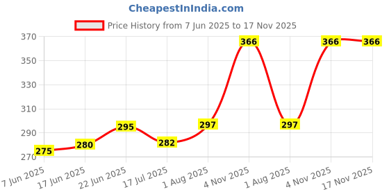 flipkart.com aakrati Wall Deepak in Brass Metal for Home and Temple | Brass Hanging Diya aakrati Price History Graph from 7 Jun 2025 to 17 Nov 2025