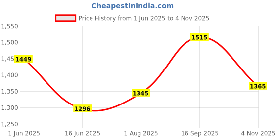 flipkart.com sbf furniture wall deks Engineered Wood Office Table sbf furniture Price History Graph from 1 Jun 2025 to 4 Nov 2025