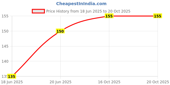 flipkart.com priyankadecor WALL DESIGN STENCIL FOR WALL PAINTING (16 x 24 ) WITH Rose Stencil FOR HOME WALL DECORATION ? SUITABLE FOR ROM DECOR , CEILING, CRAFT AND FLOOR. Stencil priyankadecor Price History Graph from 18 Jun 2025 to 19 Oct 2025