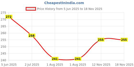 flipkart.com spscraft Wall Flower Hanging (Without Flower) Pack of 4 spscraft Price History Graph from 5 Jun 2025 to 18 Nov 2025