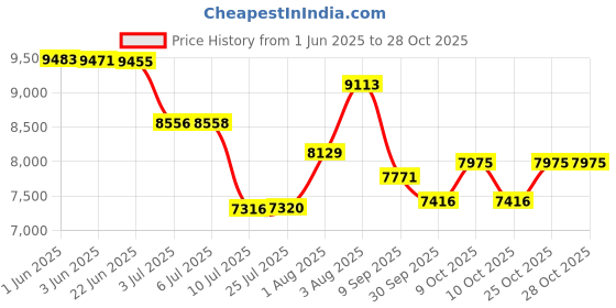 flipkart.com bobbyexport Wall Hang 24" Wash Basin Vanity Cabinet For Bathroom BEWH3 Wall Hung Basin bobbyexport Price History Graph from 1 Jun 2025 to 27 Oct 2025