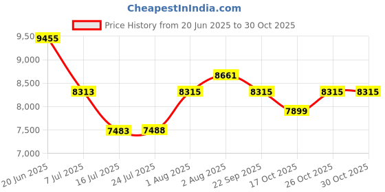 flipkart.com bobbyexport Wall Hang 24" Wash Basin Vanity Cabinet For Bathroom BEWH5 Wall Hung Basin bobbyexport Price History Graph from 20 Jun 2025 to 30 Oct 2025