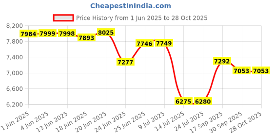 flipkart.com bobbyexport Wall Hang 24" Wash Basin Vanity HDHMR Cabinet For Bathroom BEWH2 Wall Hung Basin bobbyexport Price History Graph from 1 Jun 2025 to 27 Oct 2025