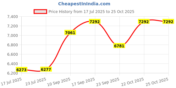 flipkart.com bobbyexport Wall Hang 24" Wash Basin Vanity HDHMR Cabinet For Bathroom BEWH8 Table Top Basin bobbyexport Price History Graph from 17 Jul 2025 to 25 Oct 2025