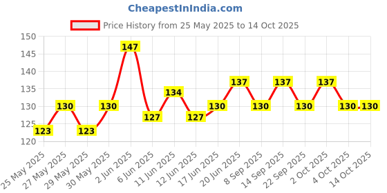 flipkart.com boom box Wall Hanger boom box Price History Graph from 25 May 2025 to 14 Oct 2025