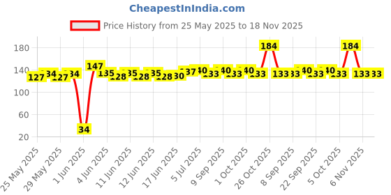 flipkart.com polo Wall Hanger polo Price History Graph from 25 May 2025 to 18 Nov 2025