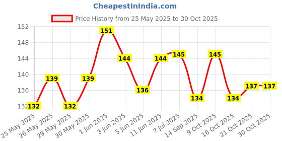 flipkart.com hotchpotch Wall Hanger hotchpotch Price History Graph from 25 May 2025 to 30 Oct 2025