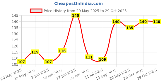 flipkart.com selzoma Wall Hanger 6 Pin Nail Free Rack (Black) Hook Rail 6 Hook Under The Cup Frame Shelf, Multifunctional Kitchen Cabinet is Suitable for Hanging Hook Rail Hook Rail (Pack of 1) Hook 6 selzoma Price History Graph from 20 May 2025 to 28 Oct 2025
