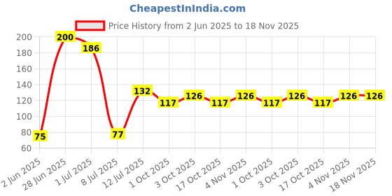 flipkart.com arsemterprises WALL HANGER-8-PIN Door Hanger arsemterprises Price History Graph from 2 Jun 2025 to 18 Nov 2025
