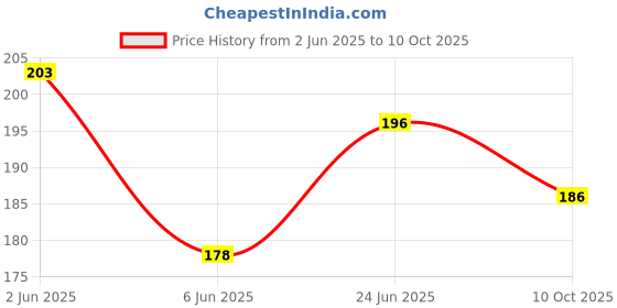 flipkart.com pennycreek WALL HANGER COMBO (2) Hanger Hanger pennycreek Price History Graph from 2 Jun 2025 to 10 Oct 2025