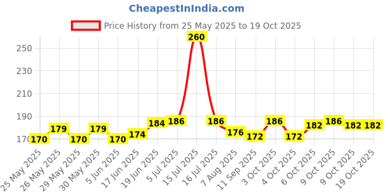 flipkart.com hardbrixx WALL HANGER COMBO (Pack of 2) Hanger Stand hardbrixx Price History Graph from 25 May 2025 to 17 Oct 2025