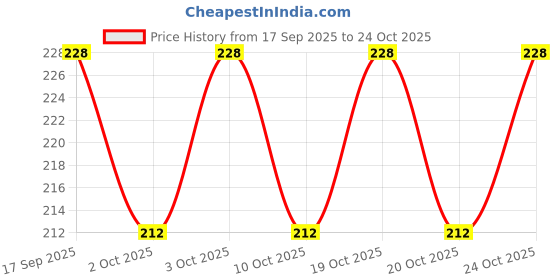 flipkart.com kitchen kart Wall Hanger Hooks Door Hanger Holder for Kitchen Bathroom (Pack of 3) Door Hanger kitchen kart Price History Graph from 17 Sep 2025 to 20 Oct 2025