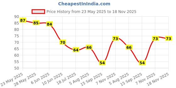 flipkart.com skoll Wall Hanger Hooks for Clothes Strong Self Adhesive Sticker Kitchen,Bathroom,Home Hook Rail 6 skoll Price History Graph from 23 May 2025 to 18 Nov 2025