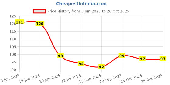 flipkart.com moxstar Wall Hanger Hooks for Hanging Clothes Heavy Duty Sticky Hooks for Hanging Hook 6 moxstar Price History Graph from 3 Jun 2025 to 26 Oct 2025