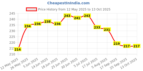 flipkart.com artificial hub wall hanging chain Multicolor Rose Artificial Flower artificial hub Price History Graph from 12 May 2025 to 12 Oct 2025