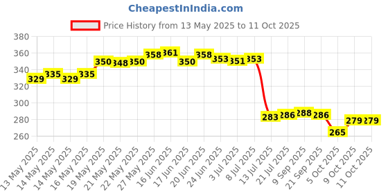 flipkart.com artificial hub wall hanging chain rose artificial flower Multicolor Rose Artificial Flower artificial hub Price History Graph from 13 May 2025 to 10 Oct 2025