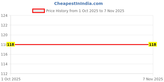 flipkart.com jagdamba handicrafts Wall Hanging Decor: Toran and Latkan for Home Plastic Windchime jagdamba handicrafts Price History Graph from 1 Oct 2025 to 6 Nov 2025