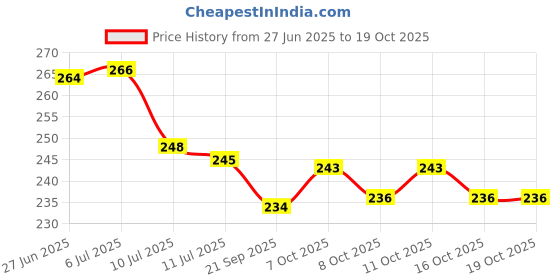 flipkart.com suveharts Wall Hanging Decorative Items | Decor Items | Photo Frame-09 suveharts Price History Graph from 27 Jun 2025 to 19 Oct 2025