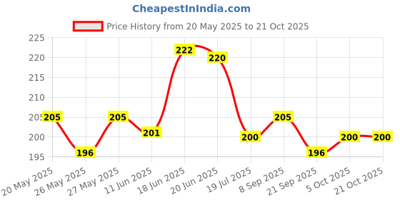 flipkart.com suveharts Wall Hanging Decorative Items | Wall Decoration Material |Decoration Items-CS-20 Pack of 3 suveharts Price History Graph from 20 May 2025 to 21 Oct 2025