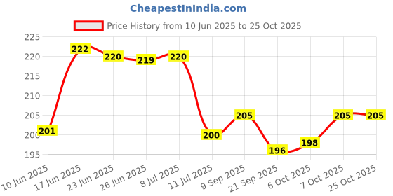 flipkart.com suveharts Wall Hanging Decorative Items |Room Decoration Material |Room Design Material-44 Pack of 3 suveharts Price History Graph from 10 Jun 2025 to 24 Oct 2025