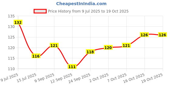 flipkart.com dzirezone Wall Hanging Decorative Items|Home Decor dzirezone Price History Graph from 9 Jul 2025 to 16 Oct 2025